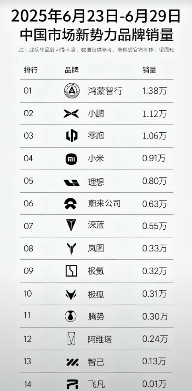 想笑华为的笑不出声了，
华为造车拿下第一，
别说鸿蒙智行是总和，
现在四界都是各