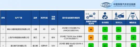 中保研最新碰撞结果出炉，问界M9竟然
中保研碰撞新数据😎
​话说 和