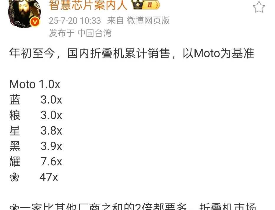 在折叠手机领域，华为就是强者恒强！
根据大V爆料，今年国内折叠手机排名情况：
