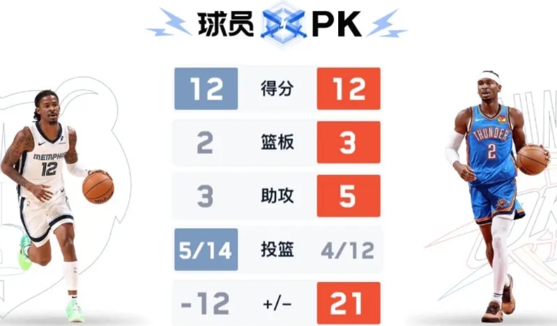 灰熊是来搞笑的吧

G1输了51分，以为G2灰熊会有所反弹，至少能把比赛悬念拖到