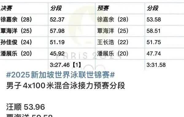 别指责潘展乐，问题不在他，中国队男子4x100混接去年奥运夺冠，但早上预赛只排第