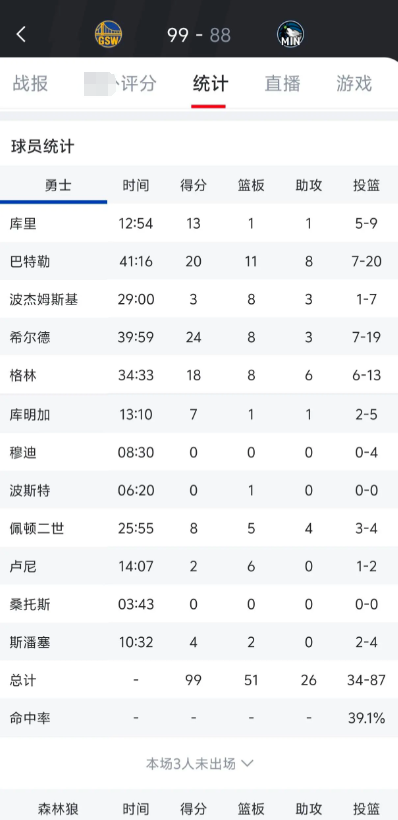 勇士VS森林狼第一场这个球队到底是什么实力？？？

库里伤退，轻松拿捏森林狼！！