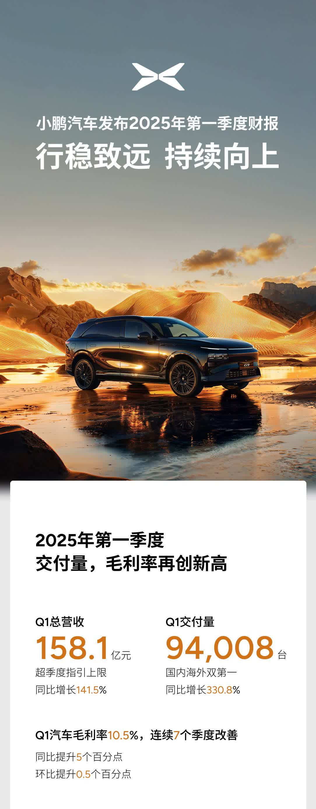小鹏汽车刚刚发布2025年第一季度财报：
销售数据
交付量：一季度交付量达9