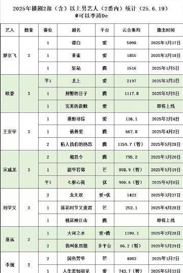 2025年播剧2部（含）以上男艺人（2番内）云合数据统计