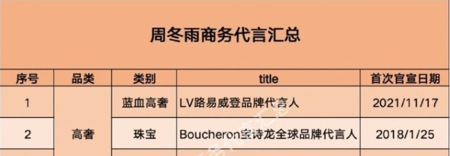赵丽颖代言少但质量高

















天哪！赵丽颖的代言竟然被