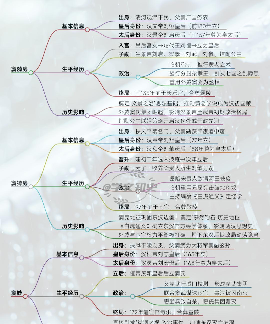 汉朝三位窦太后
