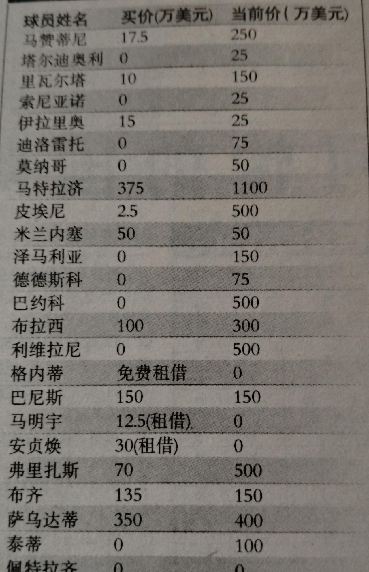 00/01赛季佩鲁贾球员