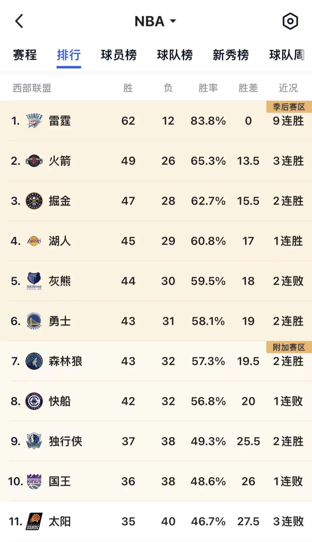 西部竞争最激烈的排名，居然是第五到第八？
从第五的灰熊，到第八的快船，居然只相差