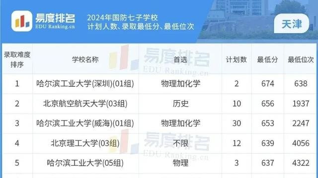 国防七校成员，哈尔滨工程大学2024年在河南省录取分数