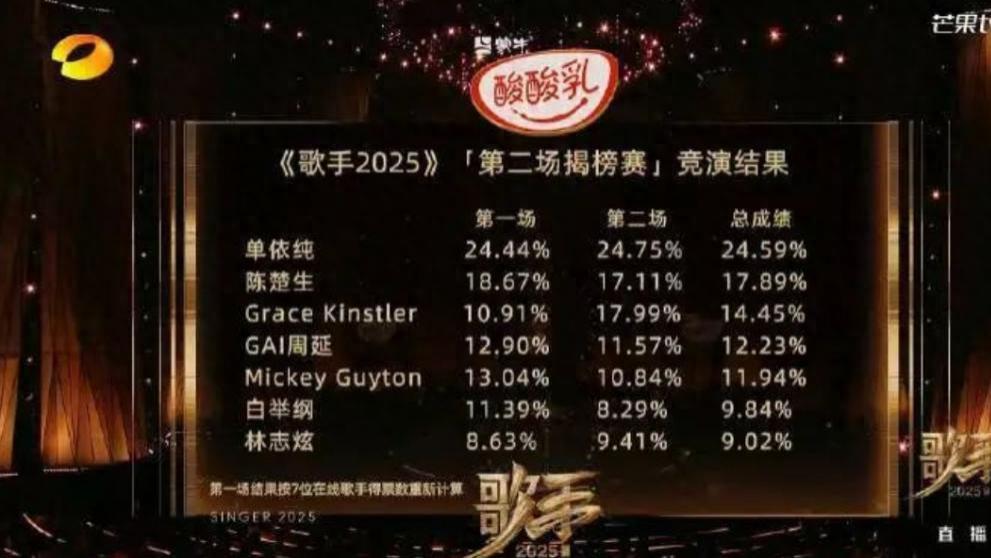 歌手第二场排名公布，林志炫爆冷淘汰，马嘉祺回应质疑