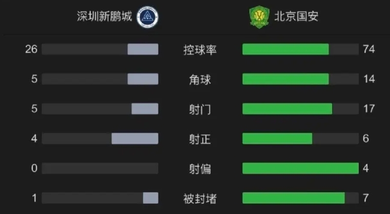 脸都不要了，北京国安已经沦落到人见人欺的地步，还有很大的下降空间。
从半程冠军到