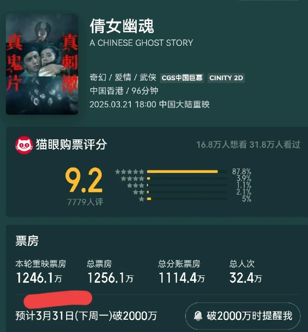 突然发现《倩女幽魂》重映票房已经破千万了，超过了很多新上映的电影，张国荣+王祖贤