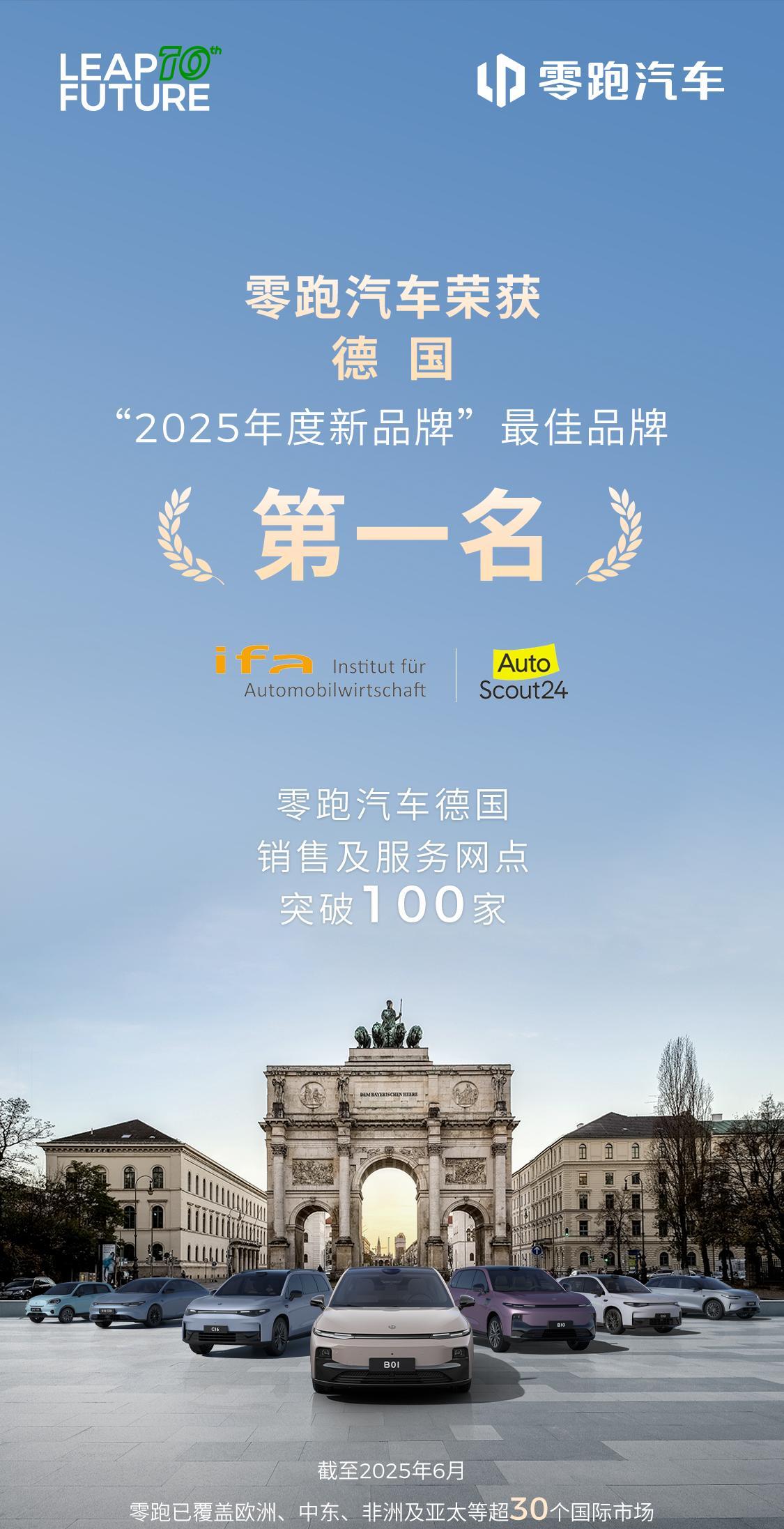 德国经销商满意度最佳新品牌，竟是中国新势力？
除了在德国市场表现出色，零跑已经辐