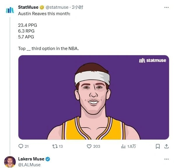 北京时间3月23日，NBA常规赛继续进行。StatMuse晒出里夫斯3月份以来的