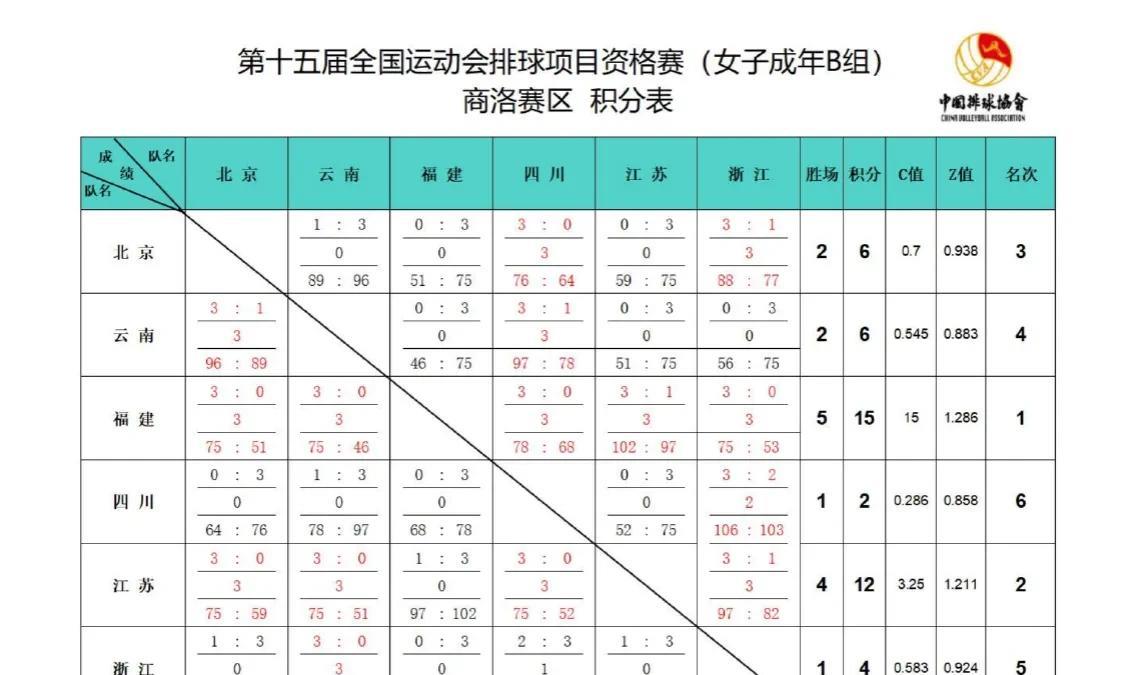 四川女排在胡进老教练率领下，全运会资格赛B组垫底，即将奔赴山东参加附加赛。
四川