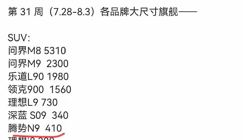 腾势N9也只能这样了，希望比亚迪化压力为动力了！
腾势N9竞争不过其他9这已经是