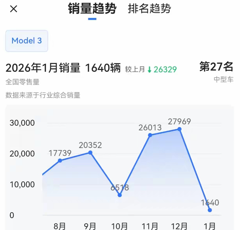 谁能想到，当年一车难求、月销轻松破万的特斯拉Model 3，如今直接跌到1640