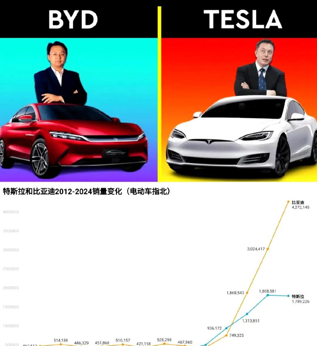 比亚迪、特斯拉近十年的销量对比，够直观了吧？
一个人买车是因为喜欢，一群人买车是