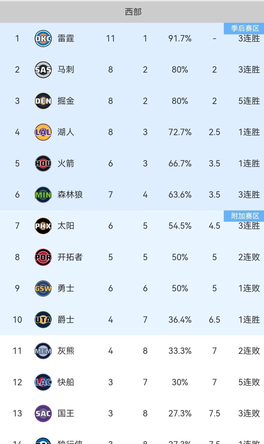 开赛至今、局势明朗
随着勇士客场惨败雷霆、掘金擒下国王，今日NBA战罢，各支球队