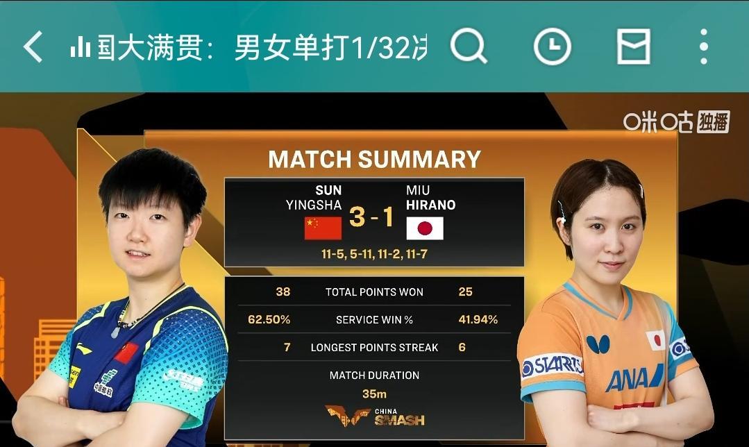 恭喜孙颖莎女单首轮旗开得胜3:1战胜日本选手平野美宇。
北京大满贯正赛第一场女单
