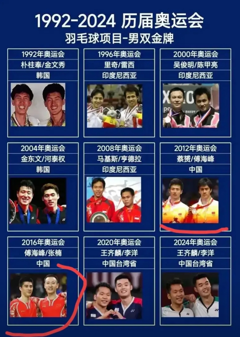韩国拿过2块奥运会羽毛球男双金牌
中国台湾拿过2块奥运会羽毛球男双金牌
国羽拿过