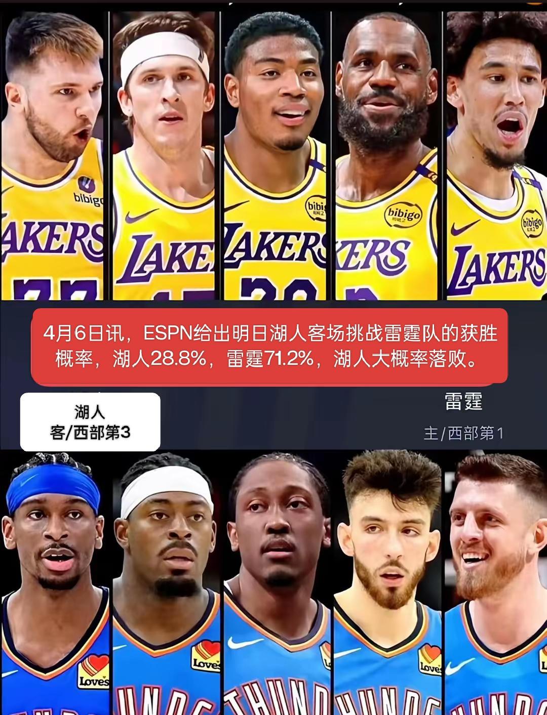 NBA焦点赛前瞻：4月7日雷霆对阵湖人！ESPN预测：强强对话胜负难料！胜率预测