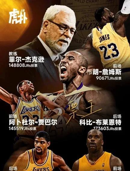 虎扑球迷投票评选出湖人队史最佳阵容，你认同吗？
主教练：菲尔杰克逊
最佳阵容：魔