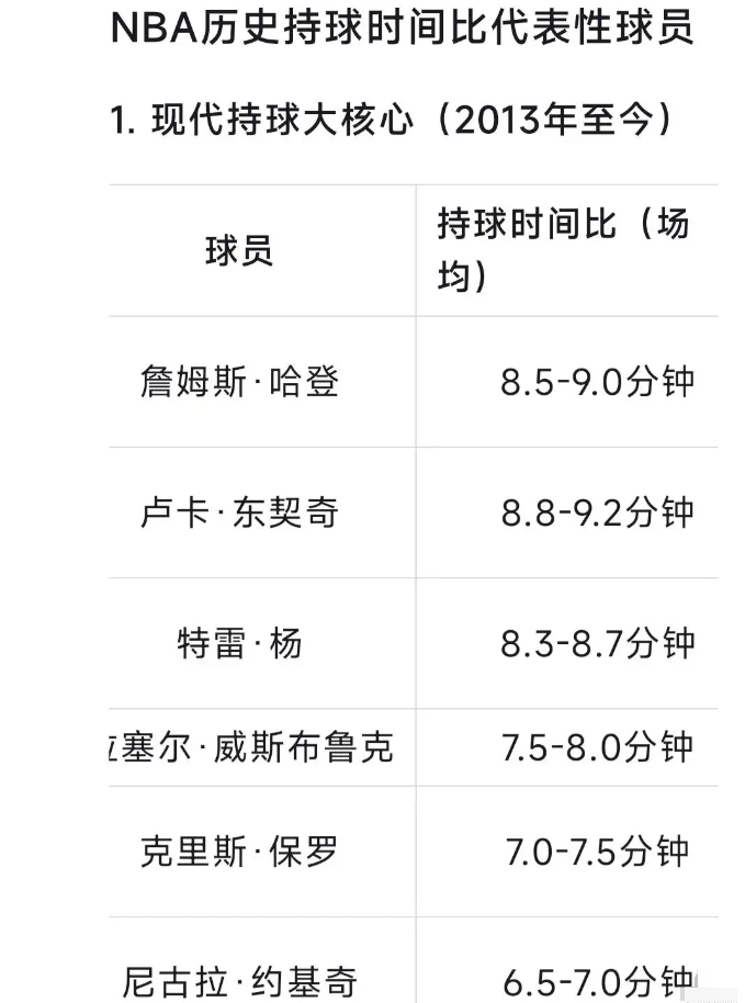 哈登，东契奇，维斯布鲁克这些持球大核共同点。
场均持球时间过多，关键球能力一般，