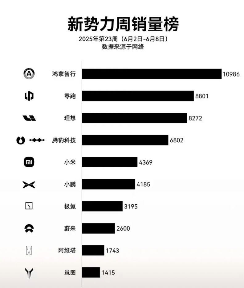 六月第一周，方程豹大爆发达到4487辆，腾势2303辆，钛3开始爆量了，
王超➕
