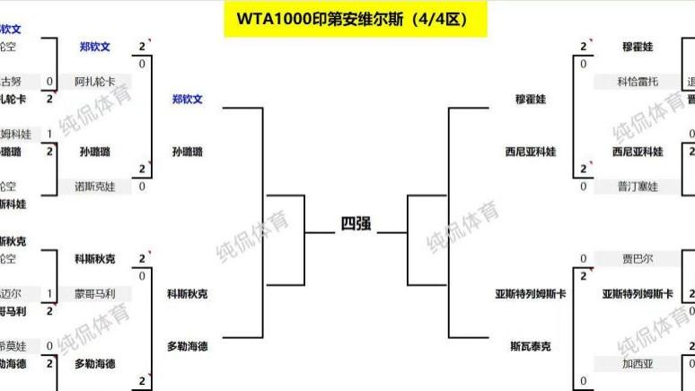 WTA印第安维尔斯赛战报！32强正式出炉，郑钦文10日12点冲击16强