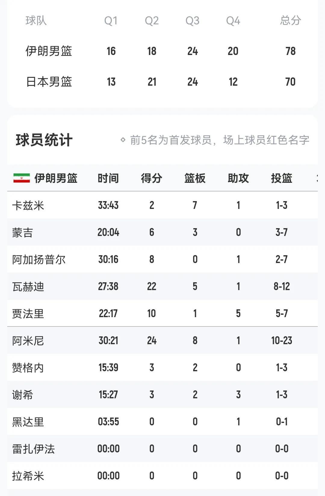 亚洲杯小组赛伊朗男篮78-70日本男篮
阿米尼24+8
瓦赫迪22+5
贾法里1