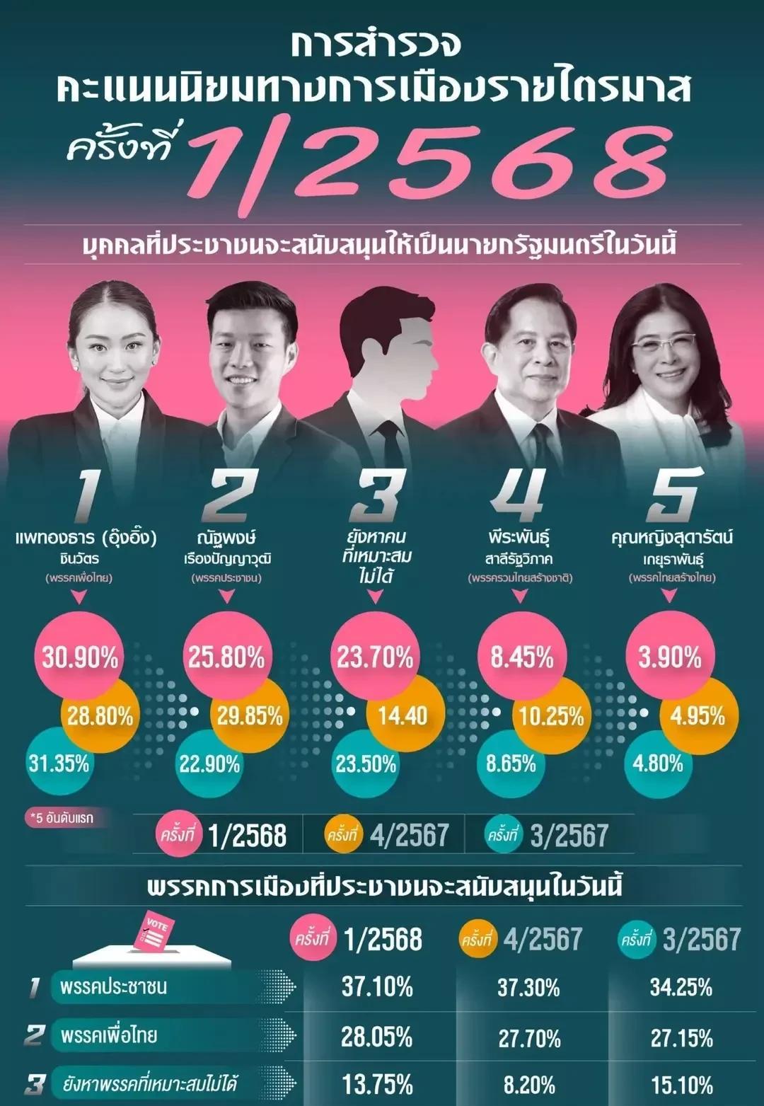 佩通坦赢麻了！
刚刚结束的泰国政治人气民调发布，泰国总理佩通坦以30.90%的民