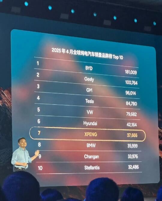 小鹏第一次位列全球前10