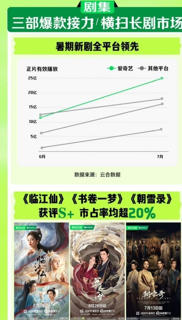 爱奇艺认证的三部爆剧