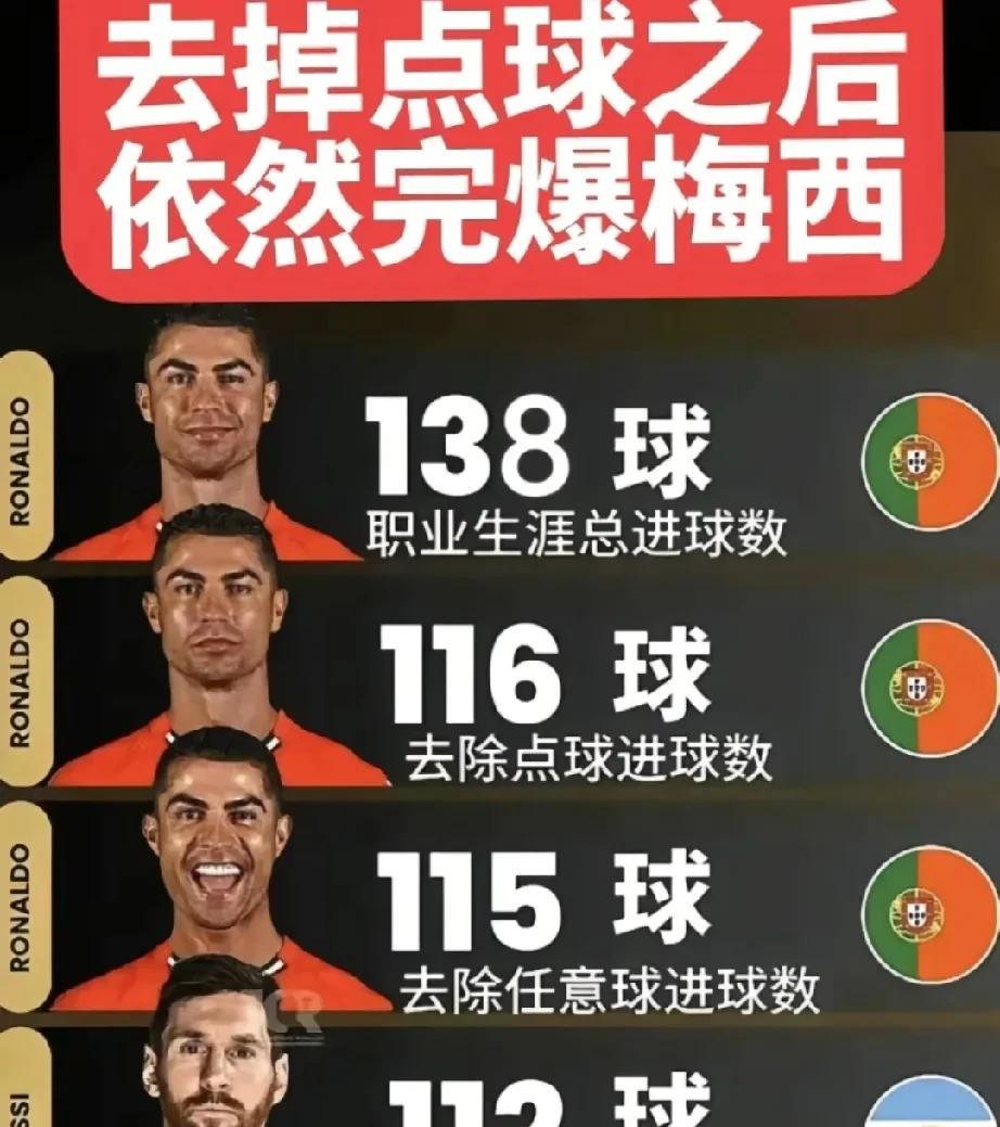 C罗国家队进球数，是历史第几 呢 ？
相比詹姆斯，C罗有一些不同
C罗荣誉不完美