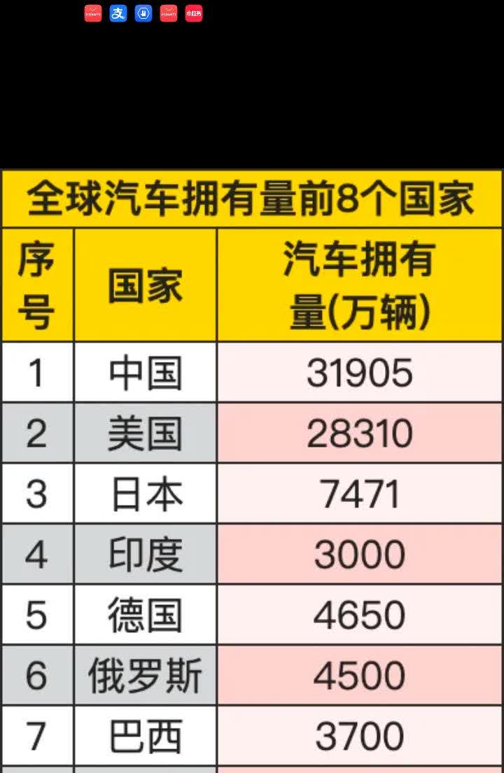 各国拥有汽车最多数量排名