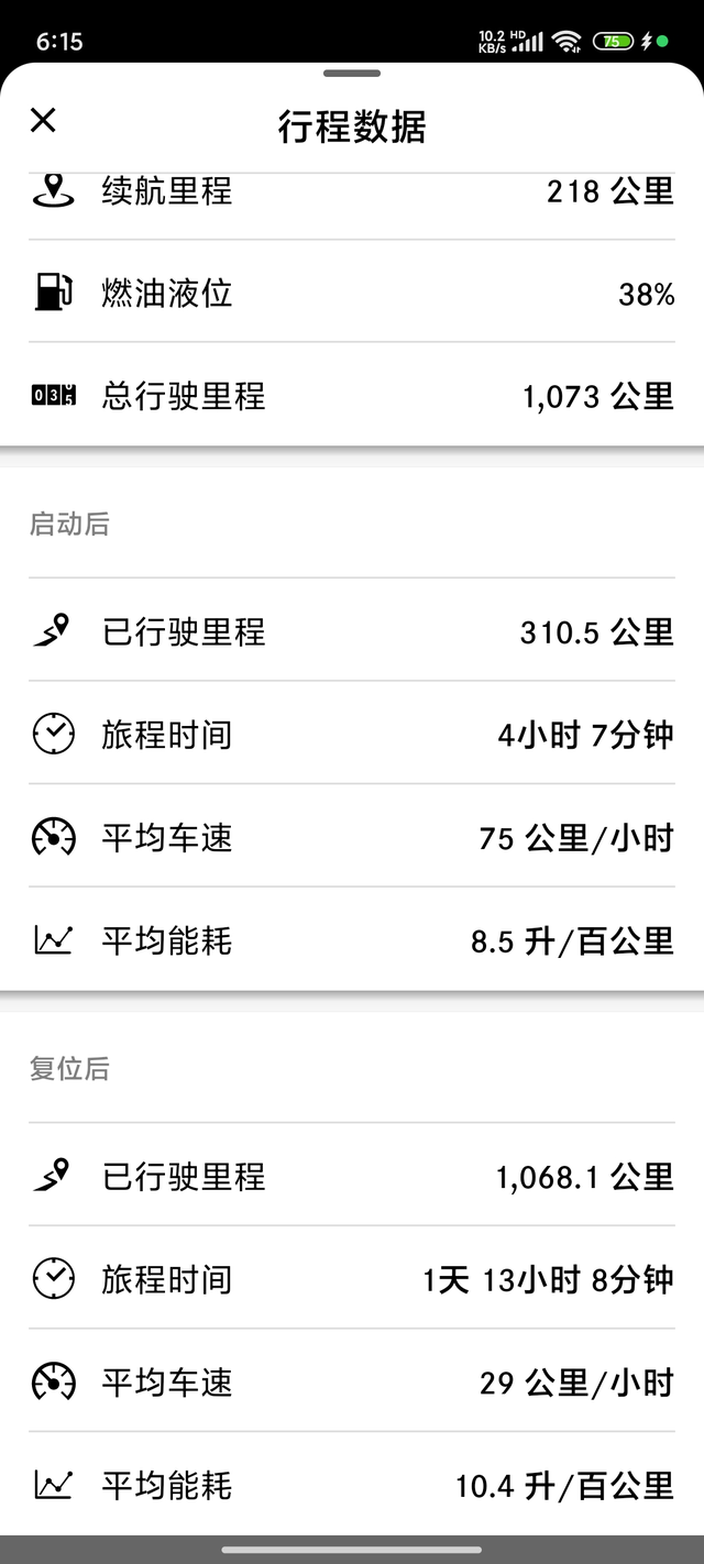 这个油耗还是挺满意的，满载空间有点局促
之前跑了一千公里，一直没机会上高速，这次