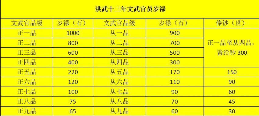洪武十三年文武官员岁禄
大明朝终于涨工资了！