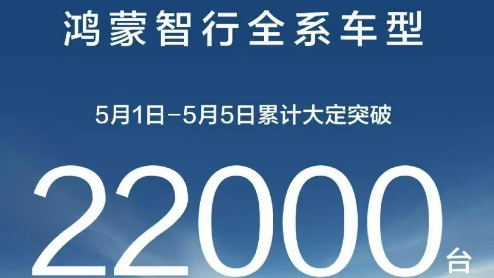 鸿蒙智行五一大定超 2.2 万台： 问界 M9+问界 M8 占比 65.9%