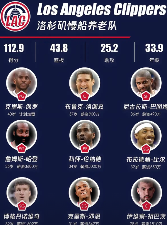 整体年龄虽然很大，但主力中锋大前都没到30！比尔刚刚过巅峰32岁也不老，哈登出了