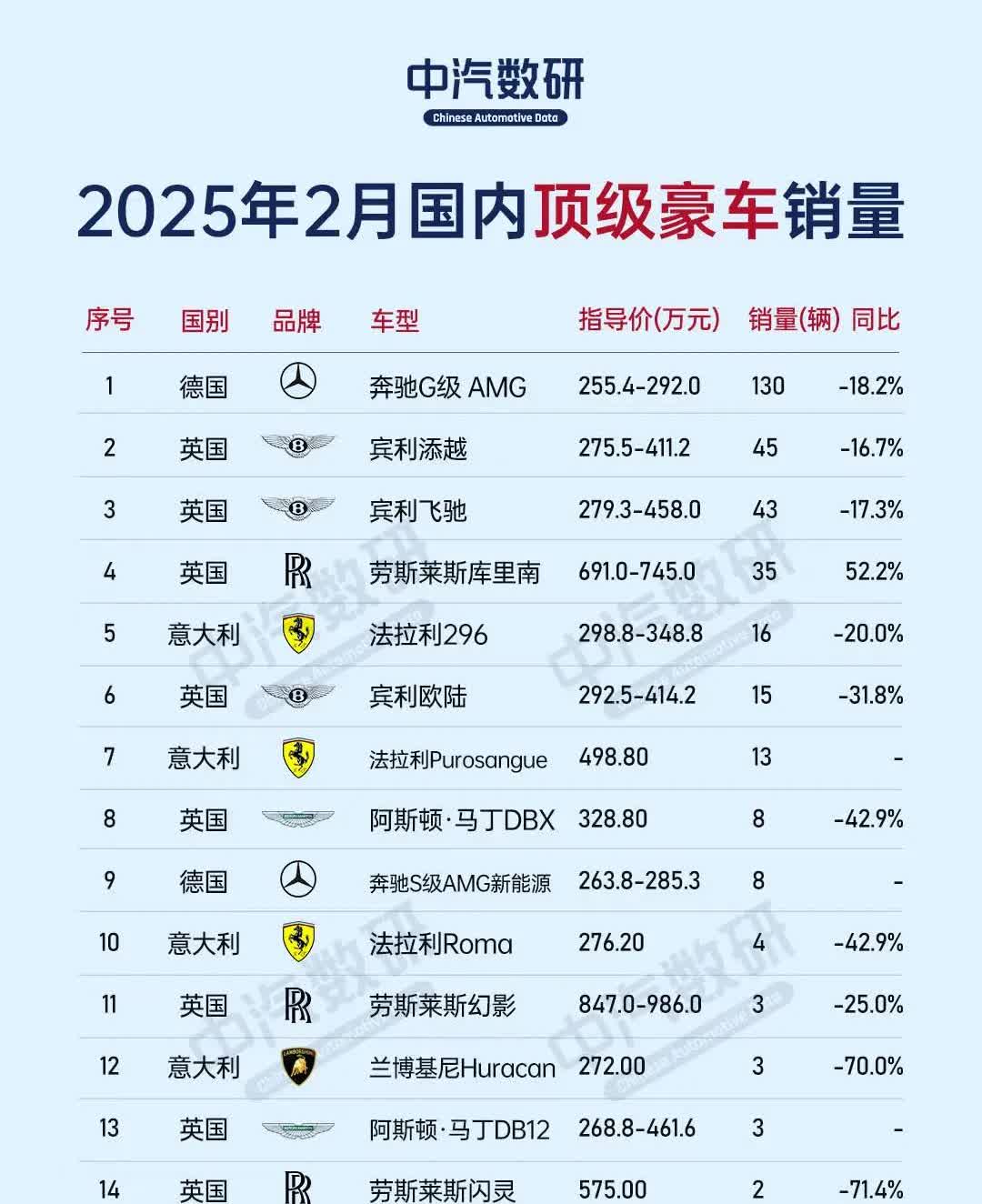 2025年2月国内顶级豪车销量榜出来咯！
 
奔驰G级AMG卖了130辆，拿
