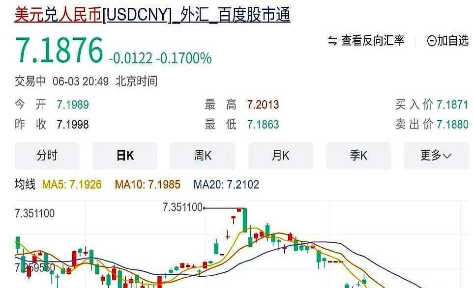 美元慌了！
人民币“杀疯了”，如此下去，人民币升值的趋势是越来越明显了，毕竟全球