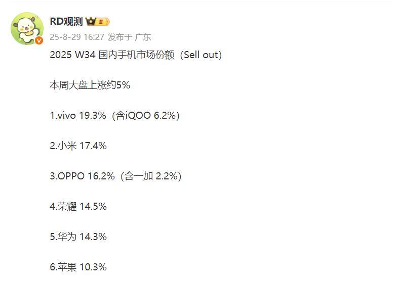 W34具体份额
1、这一周排名终于出现了变化，也就是小米与OPPO的位置互换了。