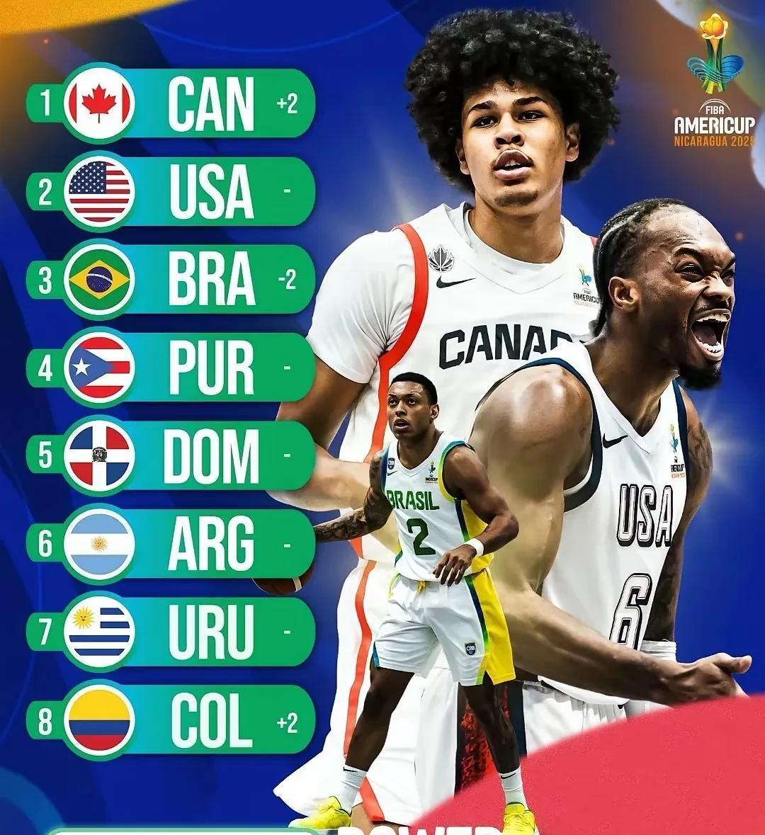 男篮美洲杯球队最新实力榜排名（FIBA官方时实数据）
5、第五名:多米尼加(持平
