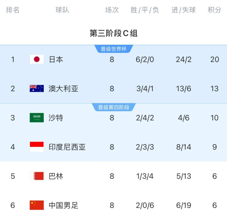 18强赛第8轮战罢，国足主场0比2不敌澳大利亚，巴林客场0比1负于印尼。本轮过后
