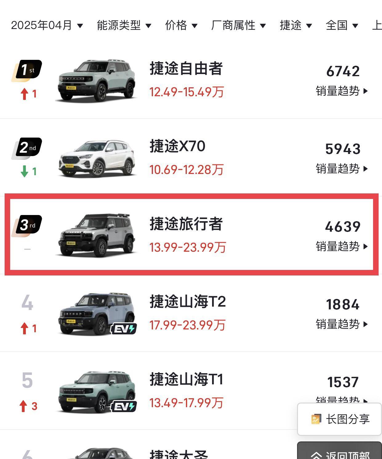 捷途旅行者真正的对手来了
巅峰时期的捷途旅行者月销量都是万辆左右
哪怕是接近20