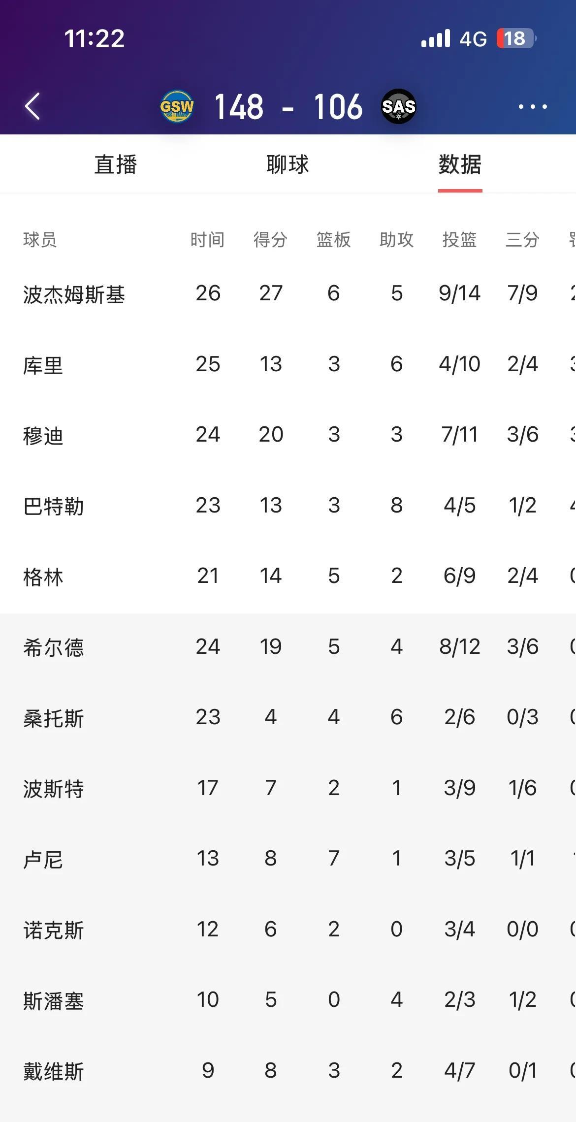 库明加伤退，勇士大胜马刺42分。
勇士和马刺这场比赛真的很精彩。库明加限时上场6