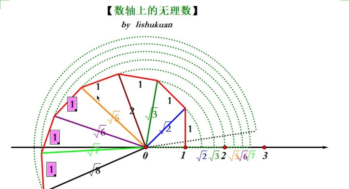 如何证明 √2 + √3 + √5 是无理数？
某乎上给出一种特别无趣的证明方法