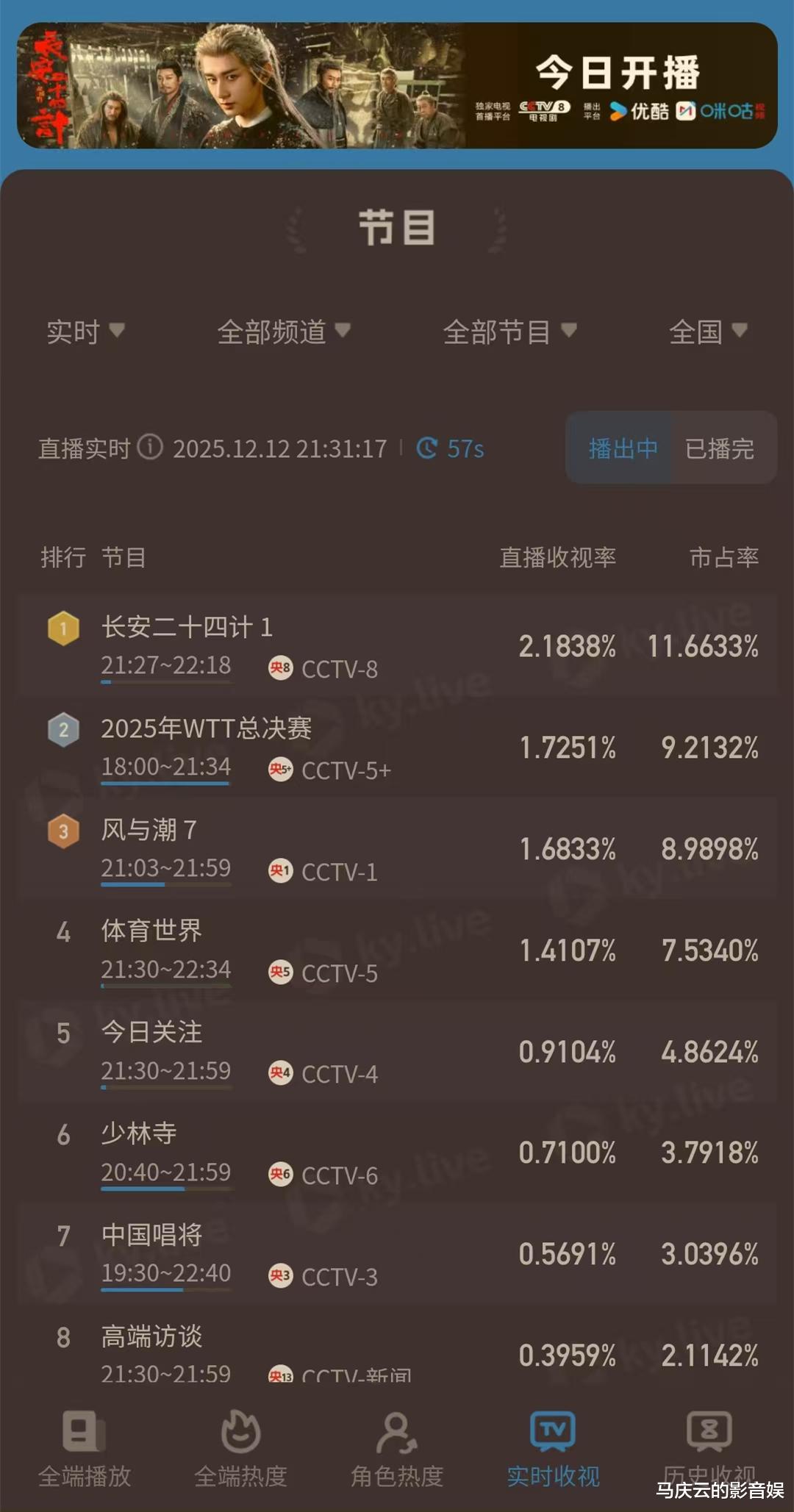 《长安二十四计》央八首播，收视夺冠，电影化拍摄，江湖化叙事