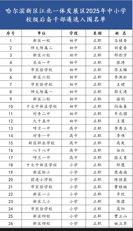 哈尔滨新区中小学后备干部公示，新区未来中小学校长来自这份名单！